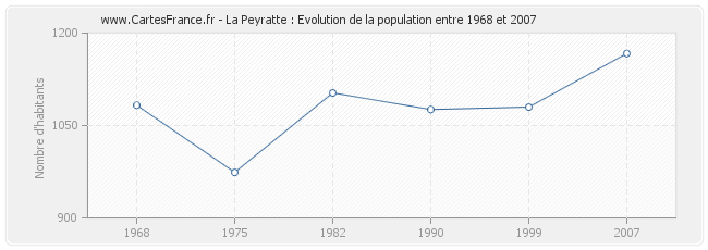 Population La Peyratte